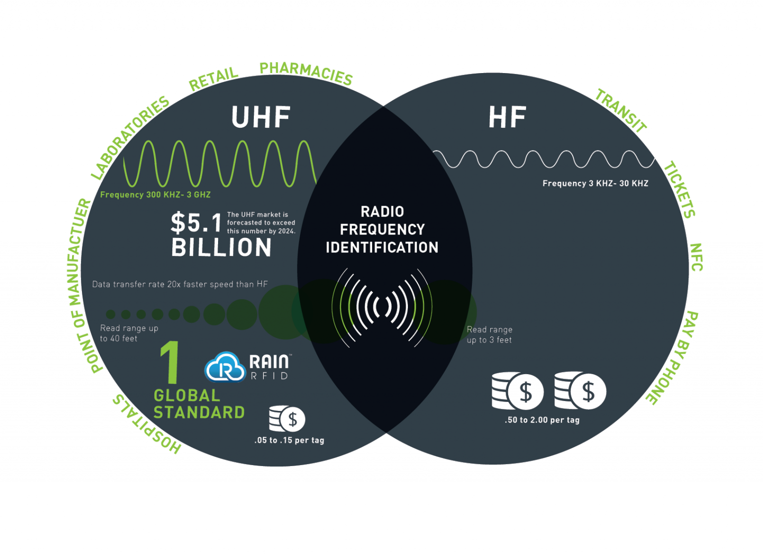 What Is RFID? HF Vs. UHF Explained - Terso